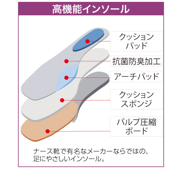 ３層に別れた高機能インソールの説明画像。ナース靴で有名なメーカーならではの、クッション性と快適性に富んだ足にやさしいインソールです